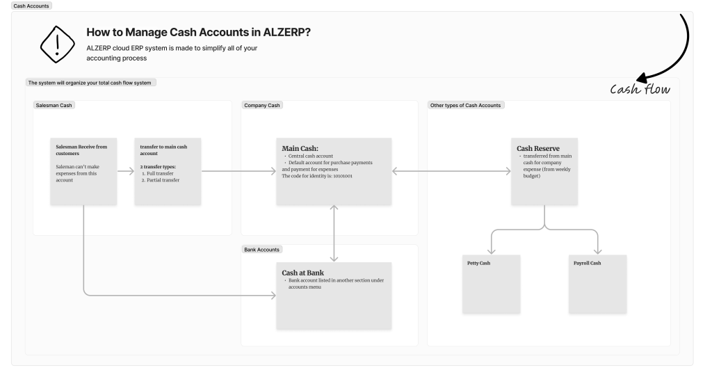 Partial Cash Transfer in ALZERP Cloud ERP Software